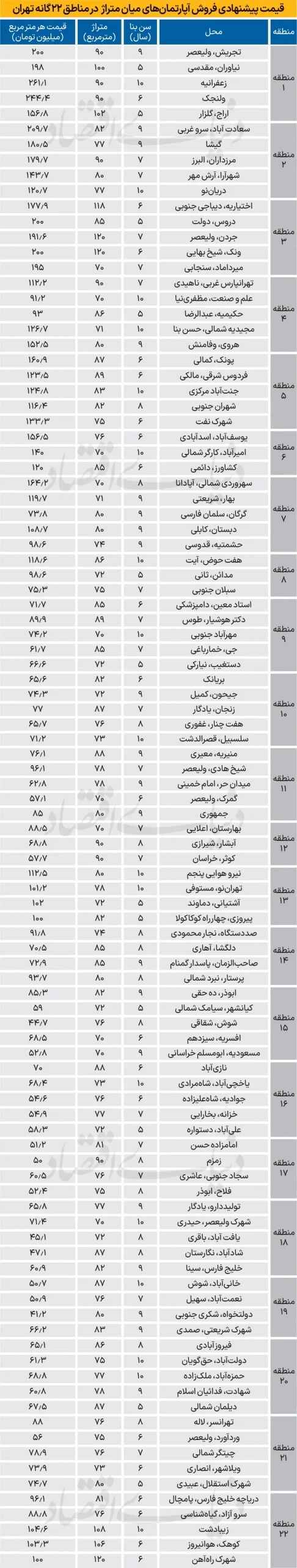 قیمت آپارتمان در 22 منطقه تهران
